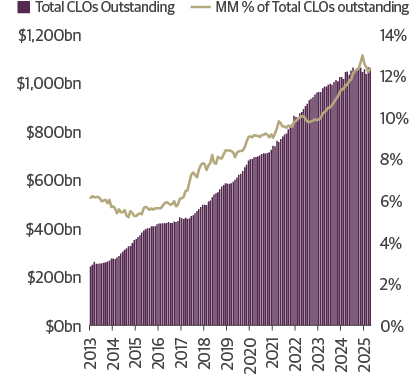 MM CLOs as a Percentage of the Overall CLO Market 