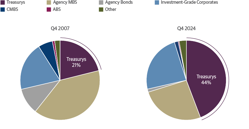 Treasurys Used to Be Less than a Quarter of the Agg