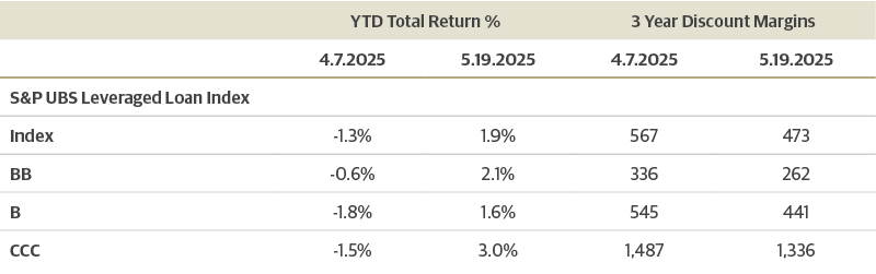 Leveraged Credit Delivered Positive Returns Despite Spread Volatility