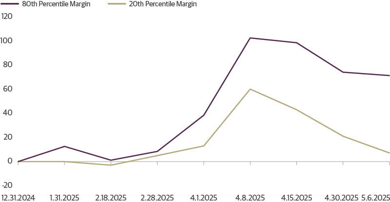 Discount Margins on the Weakest Loans Remain Wide