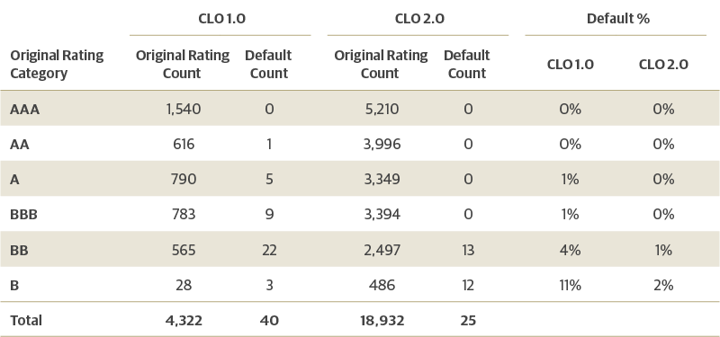 Performance Summary of CLOs Issued Before and After the GFC