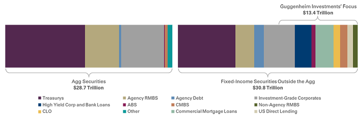 U.S. Fixed-Income Market = $59.5 Trillion
