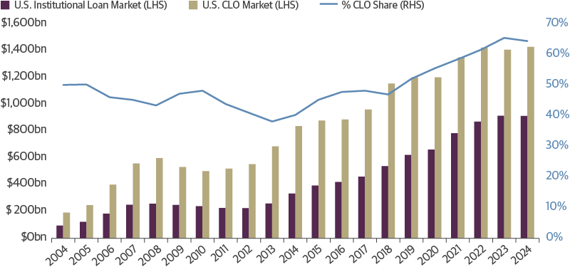CLOs Are the Largest Leveraged Loan Investor