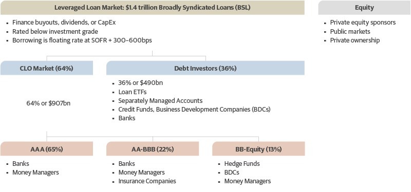 Understanding CLO: CLO Capital Market Ecosystem