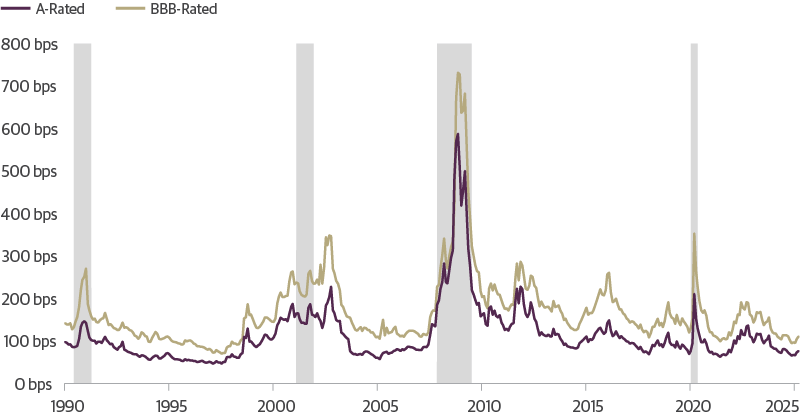 Credit Spreads Are Approaching Historical Tights