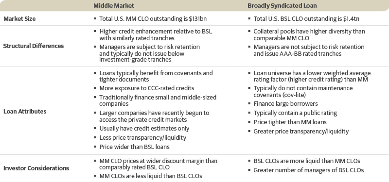 Comparing Middle Market and Broadly Syndicated Loan CLOs
