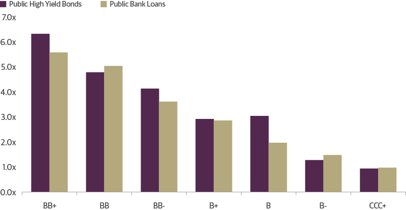 Interest Coverage Is Healthy for Higher Quality Leveraged Credit