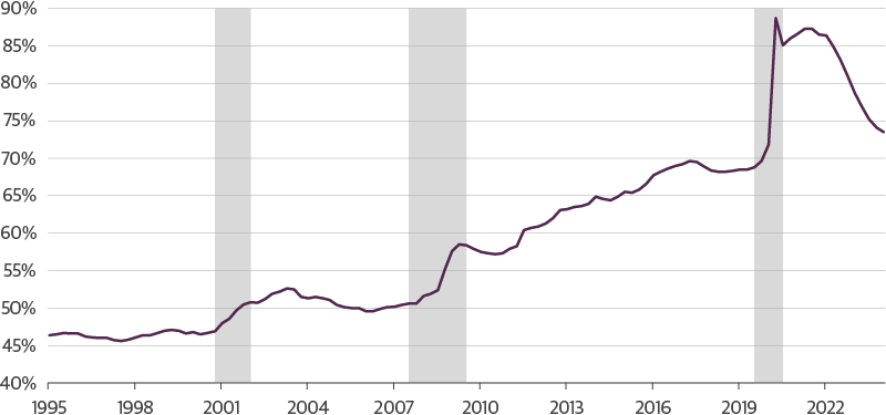 While Still High, M2 Money Supply Has Declined Toward Its Historical Range