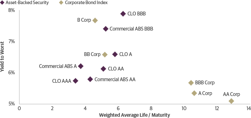 Discovering Yield in Structured Credit