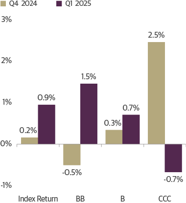 ICE BofA High Yield Index Returns