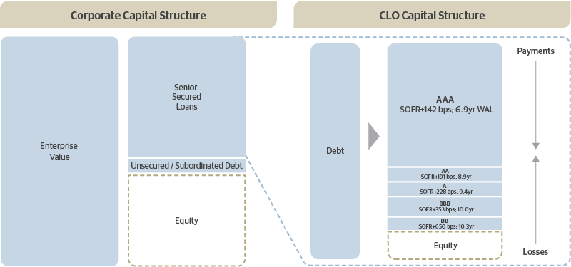 Understanding the Typical Structure of a CLO