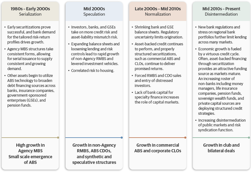 Evolution of Structured Finance