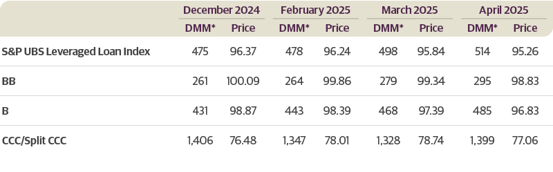 High Yield Bonds