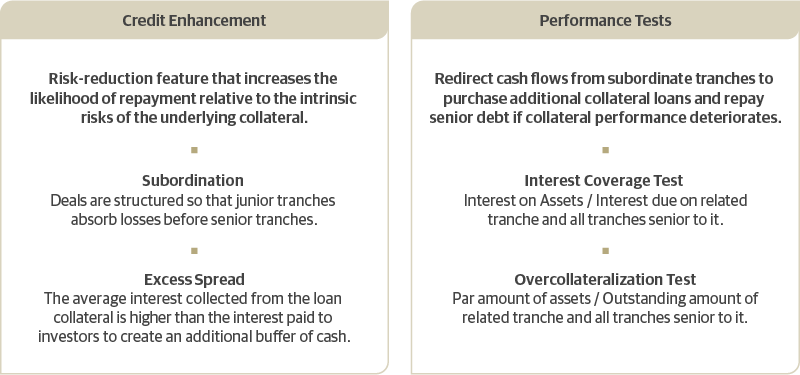 Structural Protections of CLOs