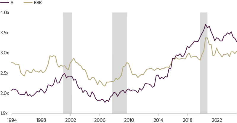 Higher Leverage Could Make the Investment-Grade Sector More Cyclical