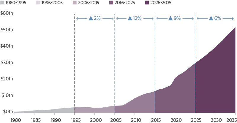 Treasurys Outstanding Surged Post-2007 and Will Continue to Rise
