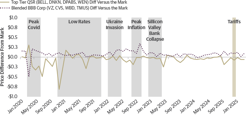 Higher Quality Quick Service Restaurant (QSR) ABS Remained Relatively Liquid Through Recent Periods of Volatility