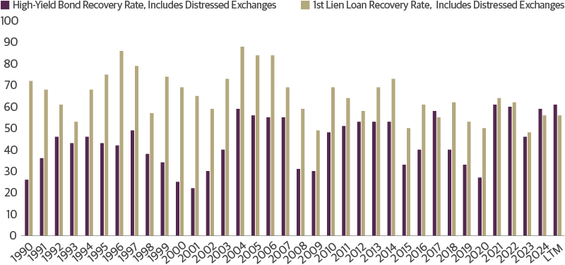 Recovery Rates for Leveraged Loans and High-Yield Bonds