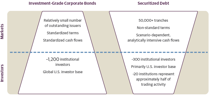 What Do We Mean by Liquidity in ABS?