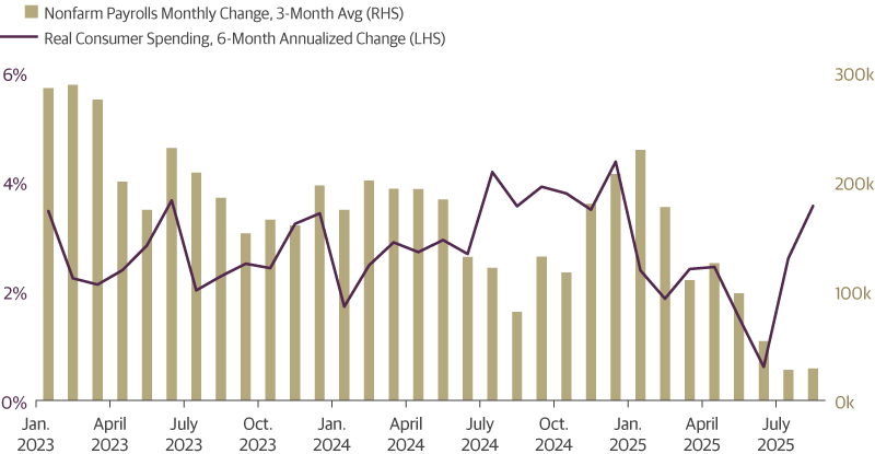 Consumer Spending Has Recovered But Job Creation Remains Weak