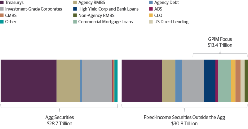 The Agg Fails to Capture the Breadth of Fixed-Income Market Opportunities