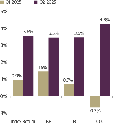 ICE BofA High Yield Index Returns