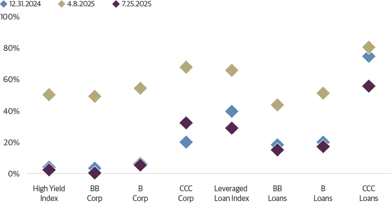 Spreads Retrace Nearly All the Tariff-Related Weakness