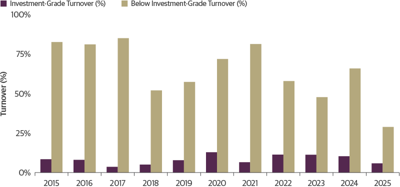 Trading Volumes of CLOs: Investment Grade and Below Investment Grade Turnover Breakdown