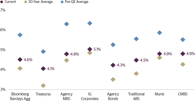 The Income Is Back in Fixed Income