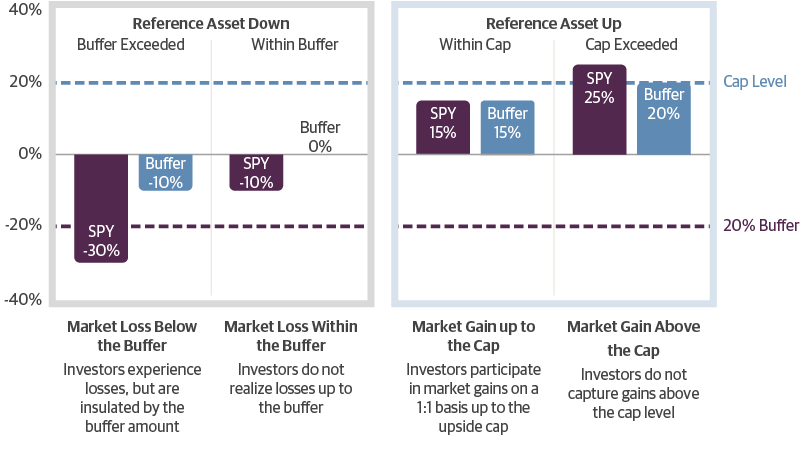 How Do Buffer UITs Work?