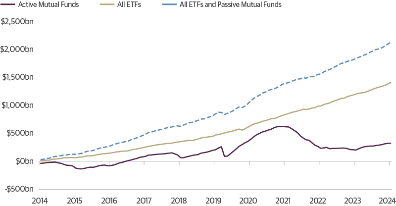 Passive Strategies Are Still Desired by Fixed-Income Investors 