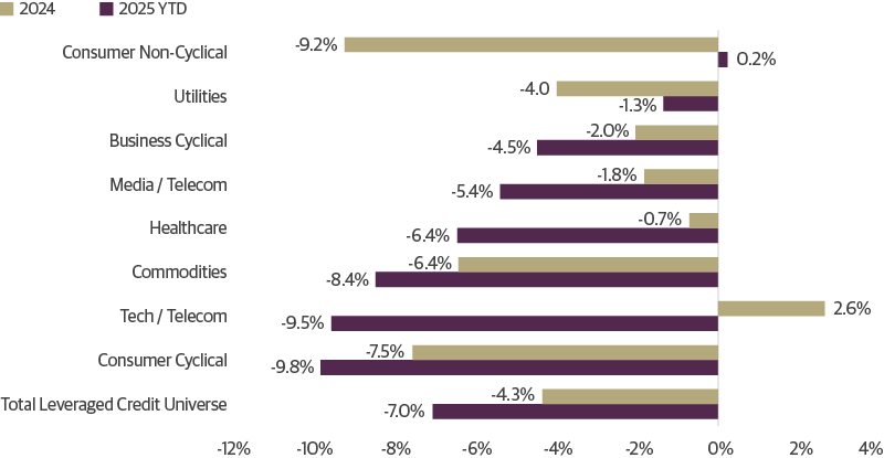 Most Sectors Have Seen 2025 Earnings Expectations Decline Since Dec. 31