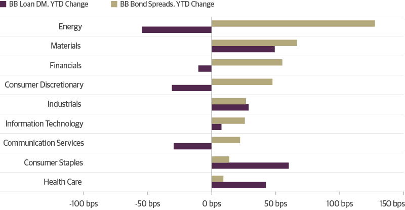 Spread Changes Highlight Tariff-Driven Nuances in Credit