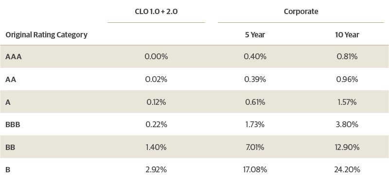 CLO and Corporate Bond Cumulative Defaults