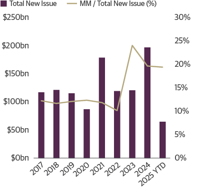 MM CLO Issuance as a Percentage of Total CLO Issuance 