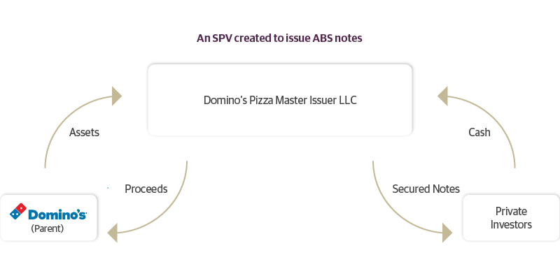 Securitized Market vs. Corporate Bond Market