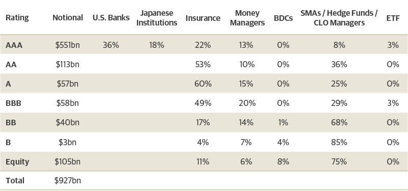 Investor Composition of CLOs