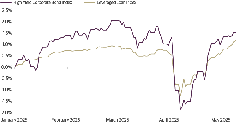 Sharp Deterioration in Credit Performance on Tariff Announcements Retraced On Trade Deal Optimism