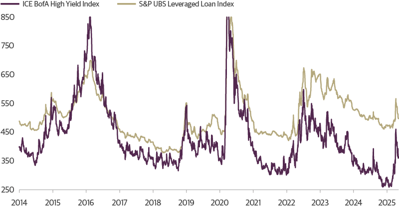 Spreads Have Spiked and Partially Retraced on Tariff News