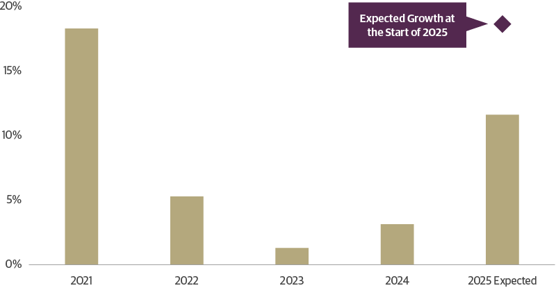Analysts Remain Optimistic About Earnings Growth in Leveraged Credit
