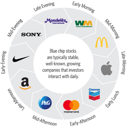 Blue Chip Info Chart