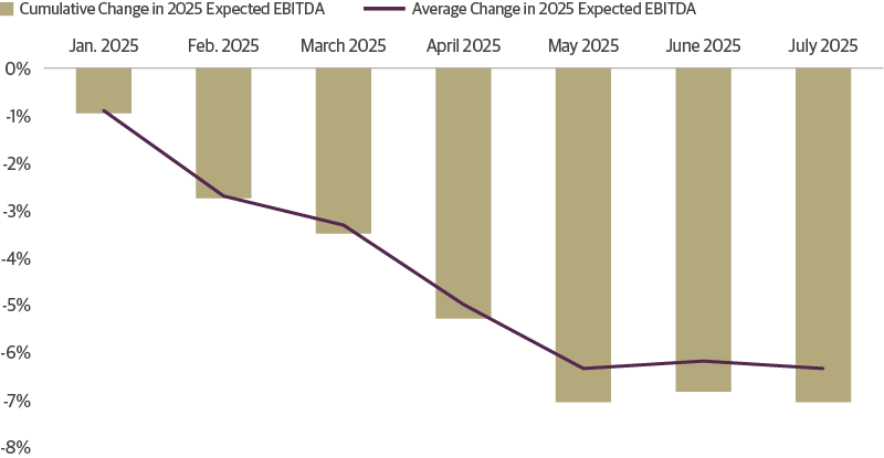 Leveraged Credit 2025 Earnings Expectations Have Weakened