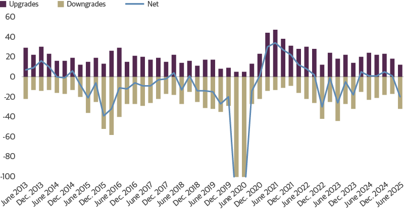Issuer Credit Rating Downgrades Accelerated in Q2 2025