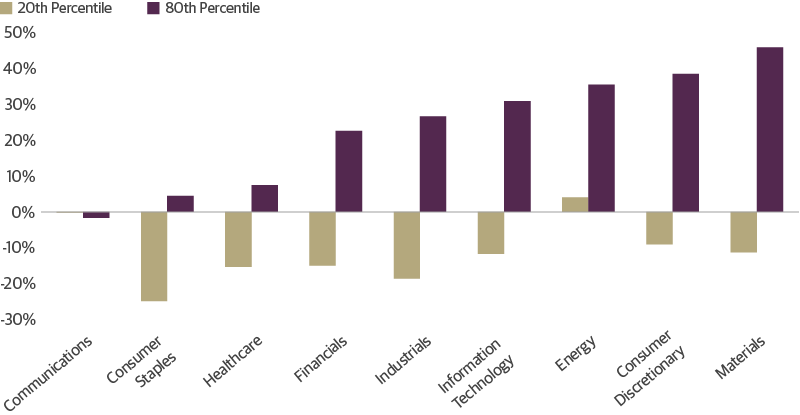 High Yield Index Spreads, % Change from April 1, Pre-Liberation Day