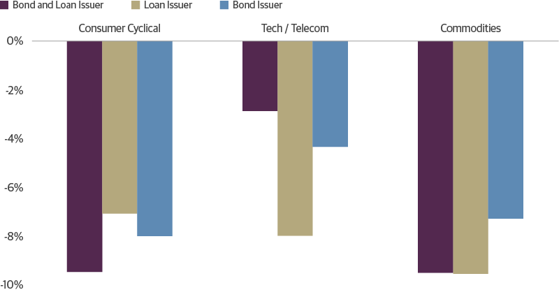 Both Bond and Loan Issuers See Expectations Weaken