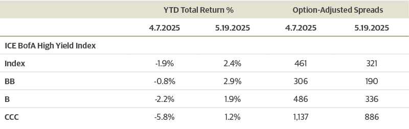 Leveraged Credit Delivered Positive Returns Despite Spread Volatility
