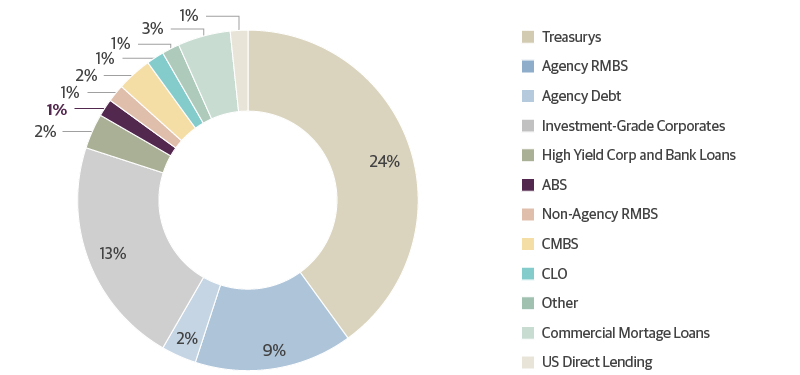 All ABS Make Up Just 1 Percent of the Fixed-Income Market