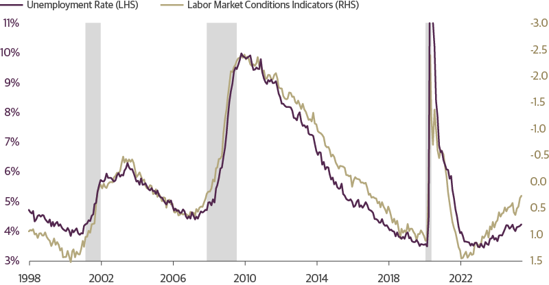 A Softening Labor Market Should Prompt Fed Easing Later This Year