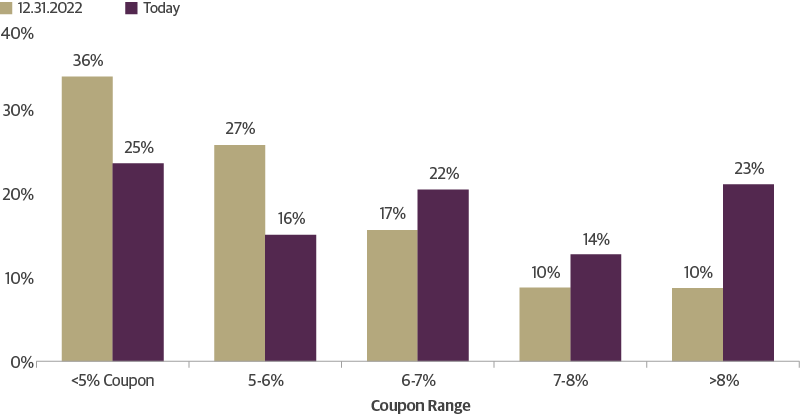 High Yield Issuers Are Gradually Absorbing Higher Rate