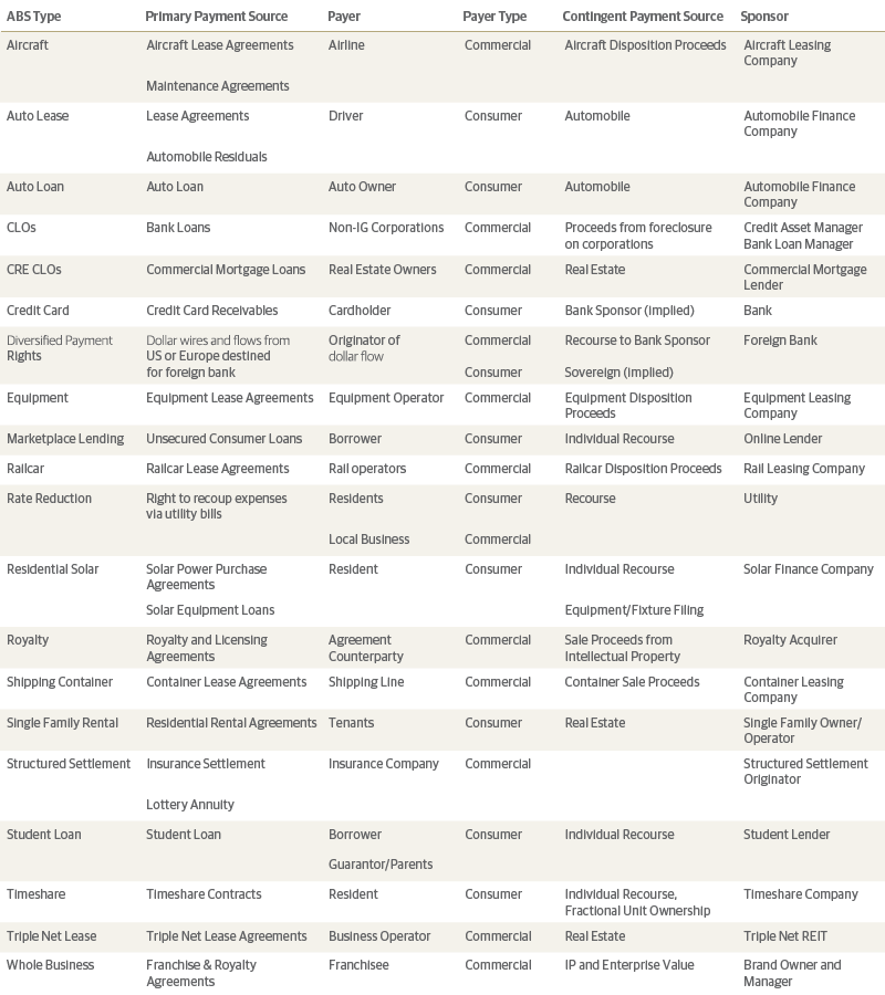 Appendix A: Selected ABS Types and Related Data
